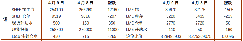 氧化铝跌势放缓或有调整 沪锡短期或低位反弹  第1张