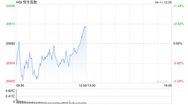 午评:港股恒指涨0.56% 科指涨1.68% 半导体板块强势走高 第2张 午评:港股恒指涨0.56% 科指涨1.68% 半导体板块强势走高 第2张