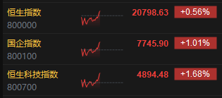 午评:港股恒指涨0.56% 科指涨1.68% 半导体板块强势走高 第3张 午评:港股恒指涨0.56% 科指涨1.68% 半导体板块强势走高 第3张