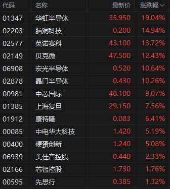 午评:港股恒指涨0.56% 科指涨1.68% 半导体板块强势走高 第4张 午评:港股恒指涨0.56% 科指涨1.68% 半导体板块强势走高 第4张