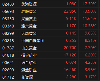 午评:港股恒指涨0.56% 科指涨1.68% 半导体板块强势走高 第5张 午评:港股恒指涨0.56% 科指涨1.68% 半导体板块强势走高 第5张