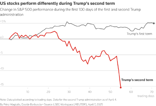 一周外盘头条|特朗普关税重创市场 美股巨震 全球市场遭遇黑色星期一 巴菲特笑傲群雄 特朗普被质疑操纵市场 第3张 一周外盘头条|特朗普关税重创市场 美股巨震 全球市场遭遇黑色星期一 巴菲特笑傲群雄 特朗普被质疑操纵市场 第3张