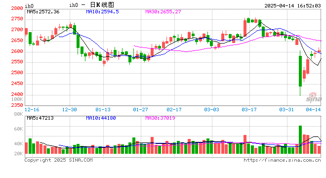 股指期货窄幅震荡 IH主力合约涨0.43% 第2张 股指期货窄幅震荡 IH主力合约涨0.43% 第2张