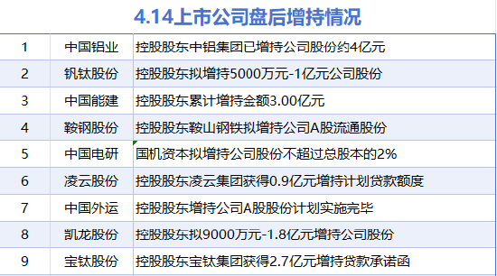 4月14日增减持汇总：中国能建等9股增持 暂无减持（表）  第1张