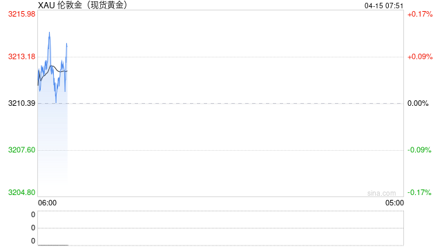 光大期货:市场避险情绪略有降温,黄金价格高位遇阻 第2张 光大期货:市场避险情绪略有降温,黄金价格高位遇阻 第2张