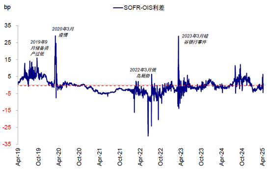 中金:美元流动性危机距离我们有多远? 第8张 中金:美元流动性危机距离我们有多远? 第8张