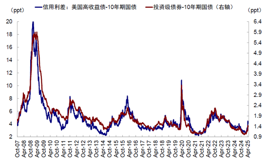 中金:美元流动性危机距离我们有多远? 第10张 中金:美元流动性危机距离我们有多远? 第10张
