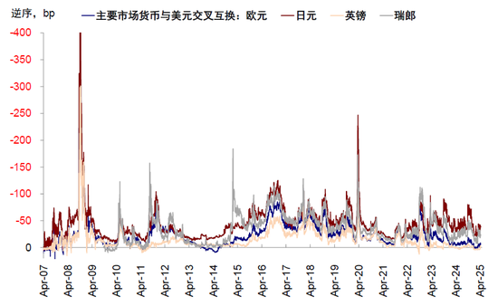 中金:美元流动性危机距离我们有多远? 第11张 中金:美元流动性危机距离我们有多远? 第11张