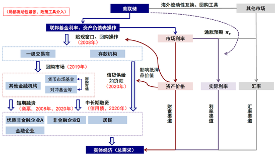 中金:美元流动性危机距离我们有多远? 第23张 中金:美元流动性危机距离我们有多远? 第23张