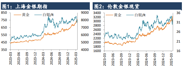 特朗普新政推动全球政经格局 黄金避险需求得到提振 第3张 特朗普新政推动全球政经格局 黄金避险需求得到提振 第3张