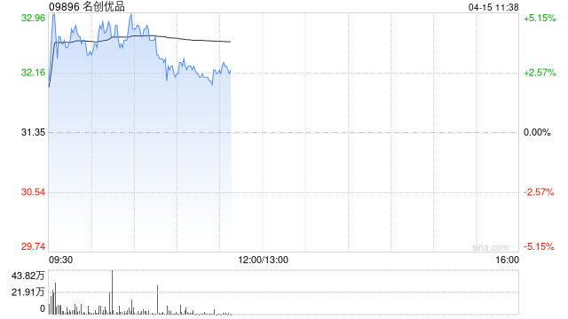 名创优品盘中涨超5% 机构称公司一季度同店环比改善  第1张