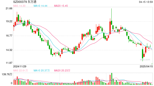 因涉嫌财报造假被立案,东方通开盘一字跌停 第1张 因涉嫌财报造假被立案,东方通开盘一字跌停 第1张