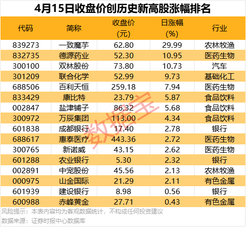 16股创历史新高,集中在这三大板块 第1张 16股创历史新高,集中在这三大板块 第1张