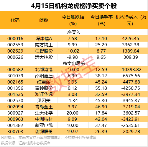 16股创历史新高,集中在这三大板块 第3张 16股创历史新高,集中在这三大板块 第3张