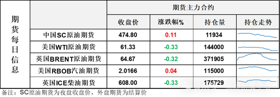 连续收星线，油价等待新驱动出现  第3张