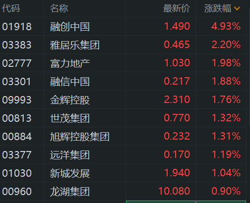 港股异动丨内房股逆势拉升 3月各线城市商品住宅销售价格同比降幅均继续收窄  第1张