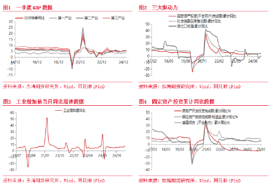 东海期货：一季度经济整体超预期 经济增长加快  第2张