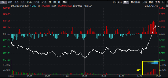 沪深300放量翘尾，国家队叒出手？中字头“现金牛”强势助攻，300现金流ETF又跑赢！  第1张