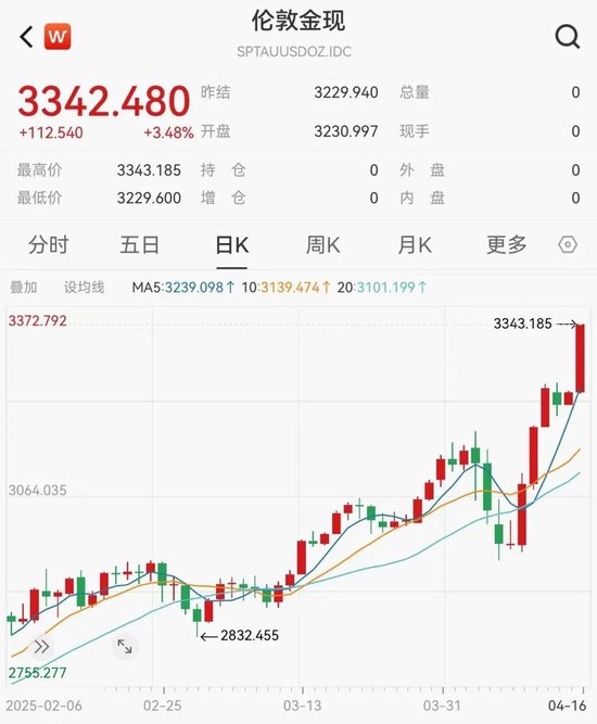 全线大跌！鲍威尔讲话引发恐慌  第2张