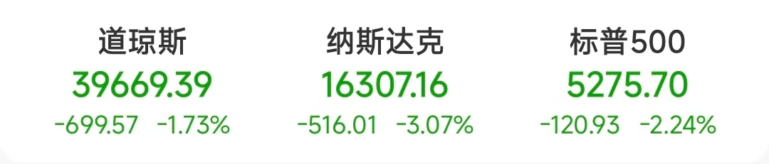 美股暴跌！美联储重磅：不急于降息！  第1张