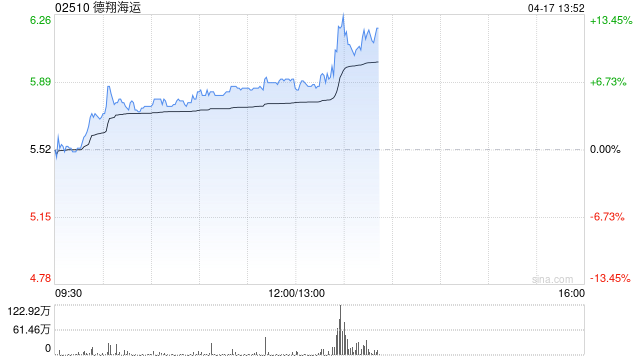 德翔海运早盘涨近7% 机构指东南亚抢运现象短期有望显现  第1张
