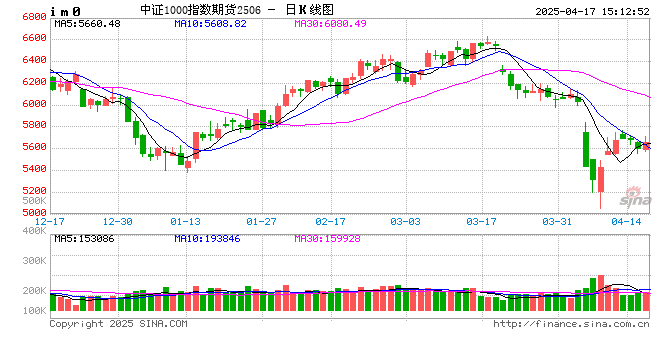股指期货小幅上涨 IM主力合约涨1.06% 第2张 股指期货小幅上涨 IM主力合约涨1.06% 第2张
