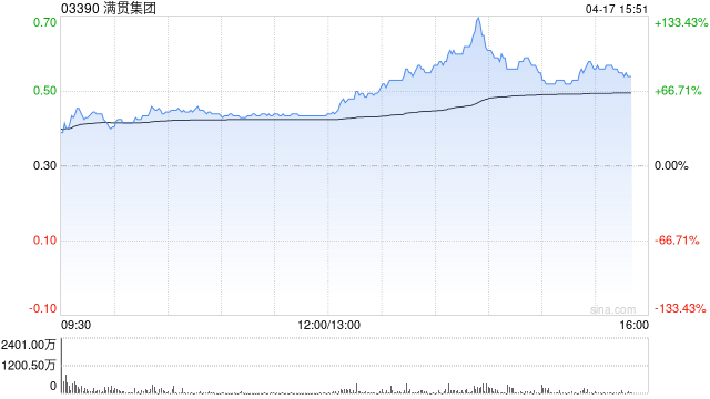 满贯集团午后涨幅扩大至110% 主席王嘉俊1.29亿持股被强制出售  第1张