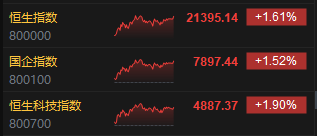收评：港股恒指涨1.61% 科指涨1.90% 茶饮股普涨  第3张