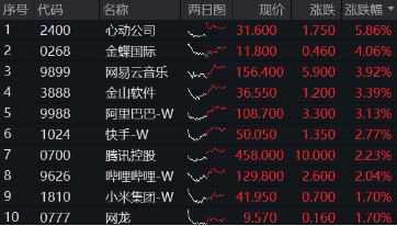 关税反复扰动,港股稳住阵脚,恒生科技涨近2%,南下资金抄底不停 第1张 关税反复扰动,港股稳住阵脚,恒生科技涨近2%,南下资金抄底不停 第1张