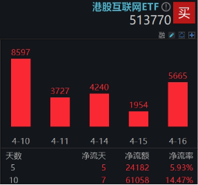 关税反复扰动,港股稳住阵脚,恒生科技涨近2%,南下资金抄底不停 第3张 关税反复扰动,港股稳住阵脚,恒生科技涨近2%,南下资金抄底不停 第3张