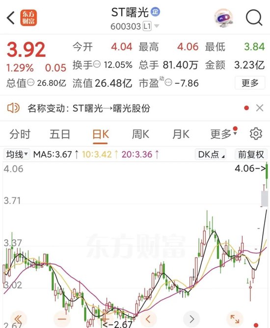 ST曙光历时3年摘帽，近日股价表现强劲  第2张