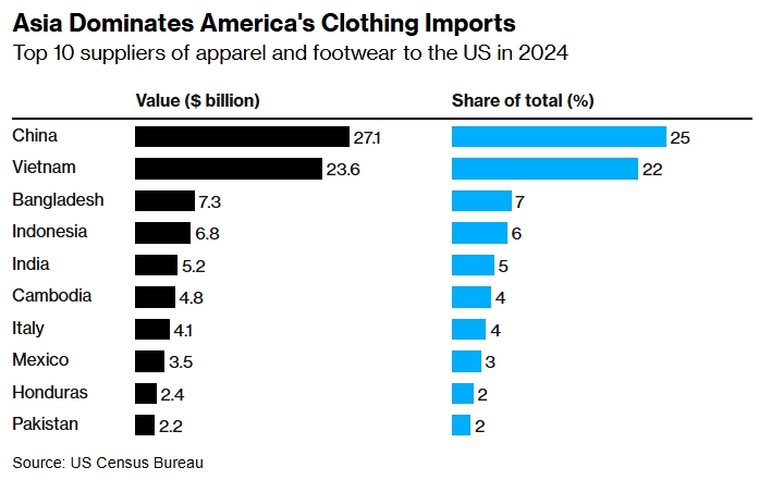 特朗普关税阴影笼罩亚洲制衣业 美消费者恐面临服饰涨价潮 第1张 特朗普关税阴影笼罩亚洲制衣业 美消费者恐面临服饰涨价潮 第1张