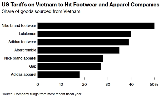 特朗普关税阴影笼罩亚洲制衣业 美消费者恐面临服饰涨价潮 第2张 特朗普关税阴影笼罩亚洲制衣业 美消费者恐面临服饰涨价潮 第2张