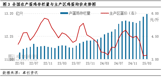 “蛋”起云涌：美国“蛋荒”对中国鸡蛋市场影响几何？  第5张