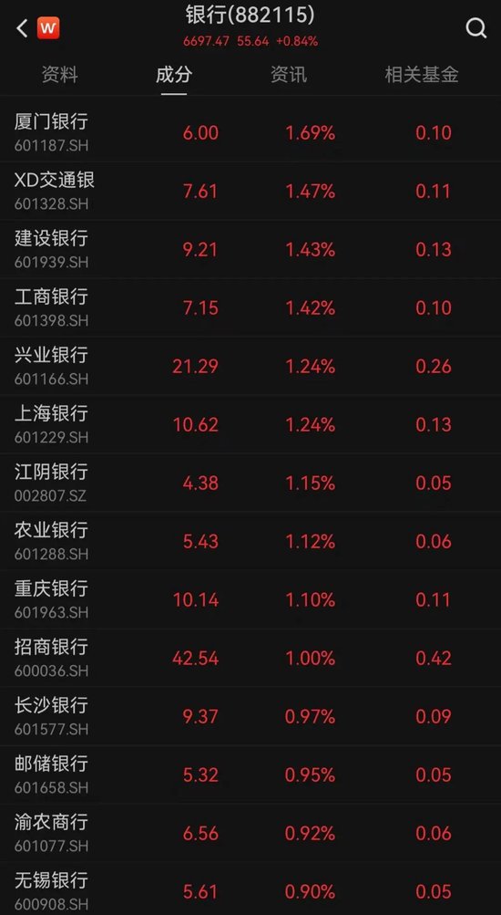 工、农、中、建四大行股价盘中创历史新高,工行总市值突破2.54万亿元! 第4张 工、农、中、建四大行股价盘中创历史新高,工行总市值突破2.54万亿元! 第4张