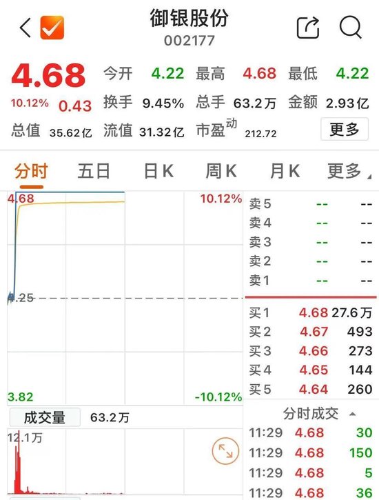 跨境电商板块持续活跃 御银股份2分钟直线涨停 第5张 跨境电商板块持续活跃 御银股份2分钟直线涨停 第5张