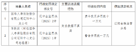 国华人寿辽阳中心支公司因财务数据不真实被罚11万元  第1张