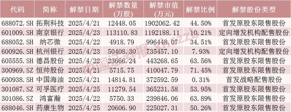 下周A股解禁超840亿元,这些股票流通盘将翻倍 第1张 下周A股解禁超840亿元,这些股票流通盘将翻倍 第1张