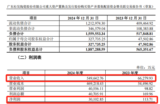 松发股份“蛇吞象”重组获上交所审议通过 第5张 松发股份“蛇吞象”重组获上交所审议通过 第5张
