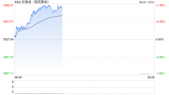 黄金开盘又创新高!回望45年前的历史 这轮牛市还能“更疯”? 第2张 黄金开盘又创新高!回望45年前的历史 这轮牛市还能“更疯”? 第2张