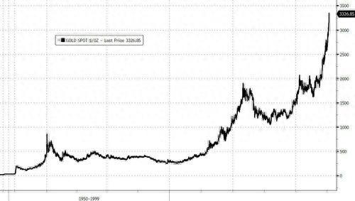 黄金开盘又创新高!回望45年前的历史 这轮牛市还能“更疯”? 第3张 黄金开盘又创新高!回望45年前的历史 这轮牛市还能“更疯”? 第3张