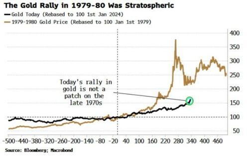 黄金开盘又创新高!回望45年前的历史 这轮牛市还能“更疯”? 第4张 黄金开盘又创新高!回望45年前的历史 这轮牛市还能“更疯”? 第4张