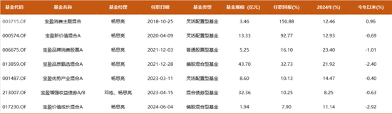 7年年化收益超15%，百亿基金经理宝盈杨思亮大幅提升仓位：增持白酒、互联网，茅台重回第一大重仓  第1张