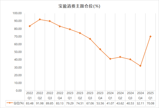 7年年化收益超15%，百亿基金经理宝盈杨思亮大幅提升仓位：增持白酒、互联网，茅台重回第一大重仓  第2张