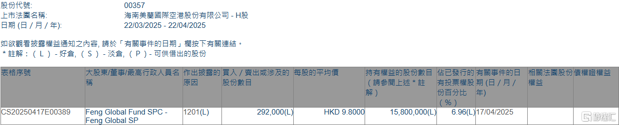 美兰空港(00357.HK)遭Feng Global Fund SPC - Feng SP减持29.2万股 第1张 美兰空港(00357.HK)遭Feng Global Fund SPC - Feng SP减持29.2万股 第1张