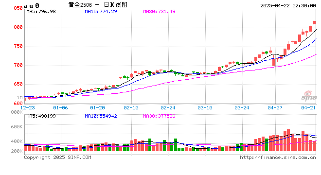 黄金,再创新高!基金经理怎么看 第2张 黄金,再创新高!基金经理怎么看 第2张