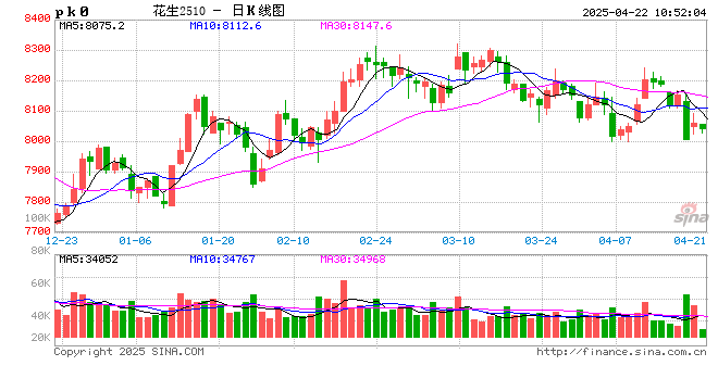 【市场聚焦】花生：反常态的进口  第2张