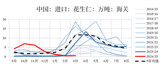 【市场聚焦】花生：反常态的进口  第3张