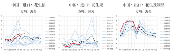 【市场聚焦】花生：反常态的进口  第4张
