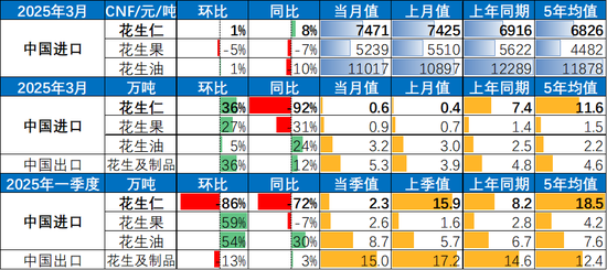 【市场聚焦】花生：反常态的进口  第5张